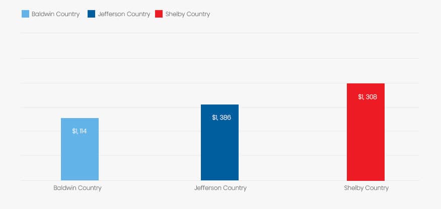 alabama-price-compared