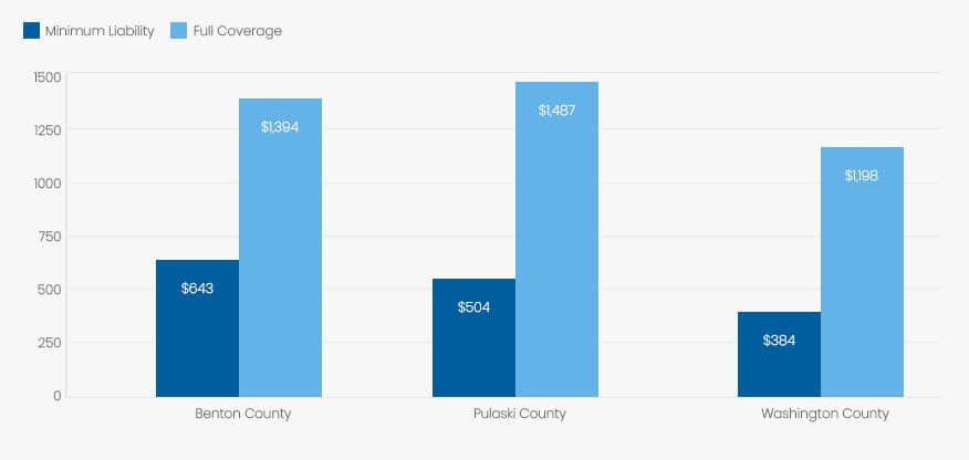 Arkansas Counties Rates