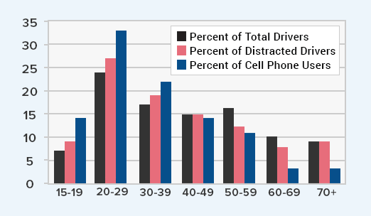 Chart Of Texting And Driving Statistics